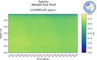 Time series of Weddell Sea Shelf Salinity vs depth